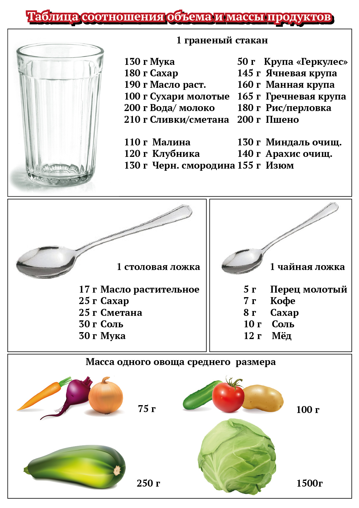 Ложка соли сколько грамм. Мерная таблица для сыпучих продуктов по ложкам. Меры в ложках и граммах таблица продуктов. Меры веса в ложках в граммах таблица продуктов. Таблица меры сыпучих продуктов в чайной ложке.